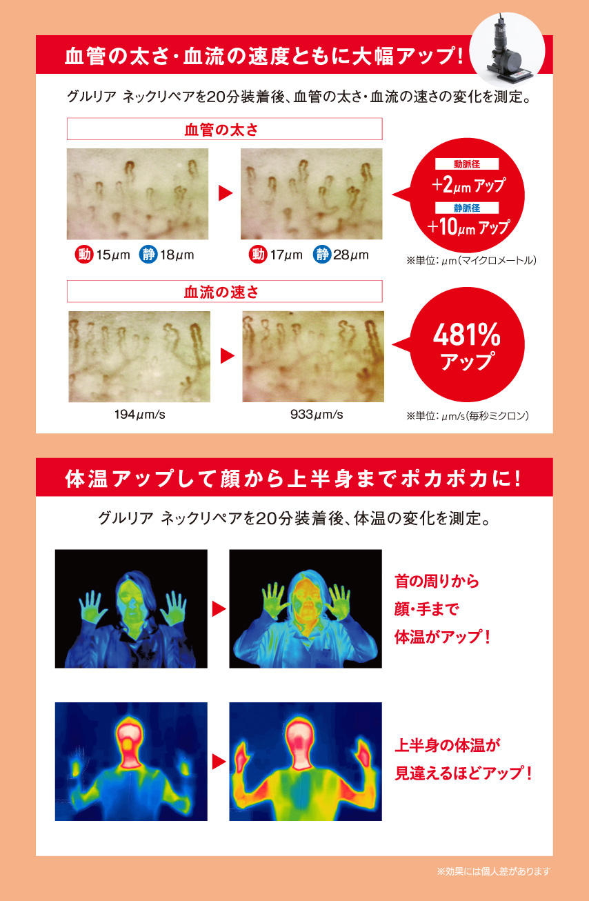 血管の太さ・血流の速度ともに大幅アップ！体温アップして顔から上半身までポカポカに！