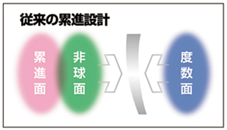 従来の累進設計のイメージ図