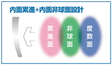 内面累進+内面非球面設計のイメージ図