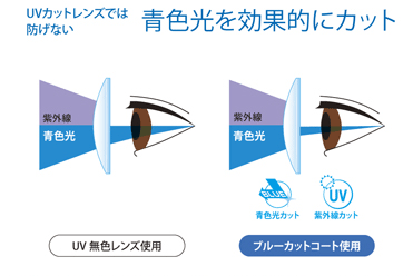 UVカットレンズでは防げない　青色光を効果的にカット