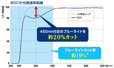 BDC分光透過率曲線