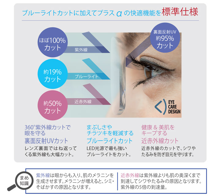 ブルーライトカットに加えてプラスαの快適機能を標準仕様