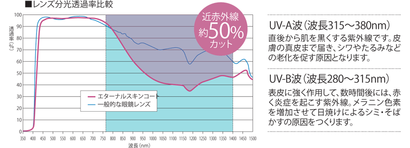 レンズ分光透過率比較