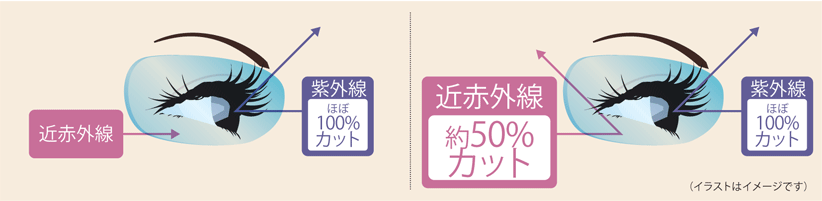 近赤外線 約50%カット