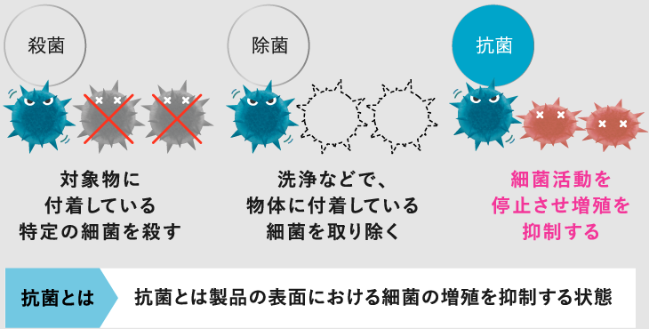 殺菌、除菌、抗菌の違いは?