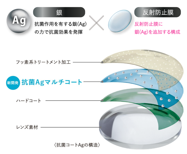 「銀(Ag)」と「反射防止膜」を組合わせた抗菌コートAg