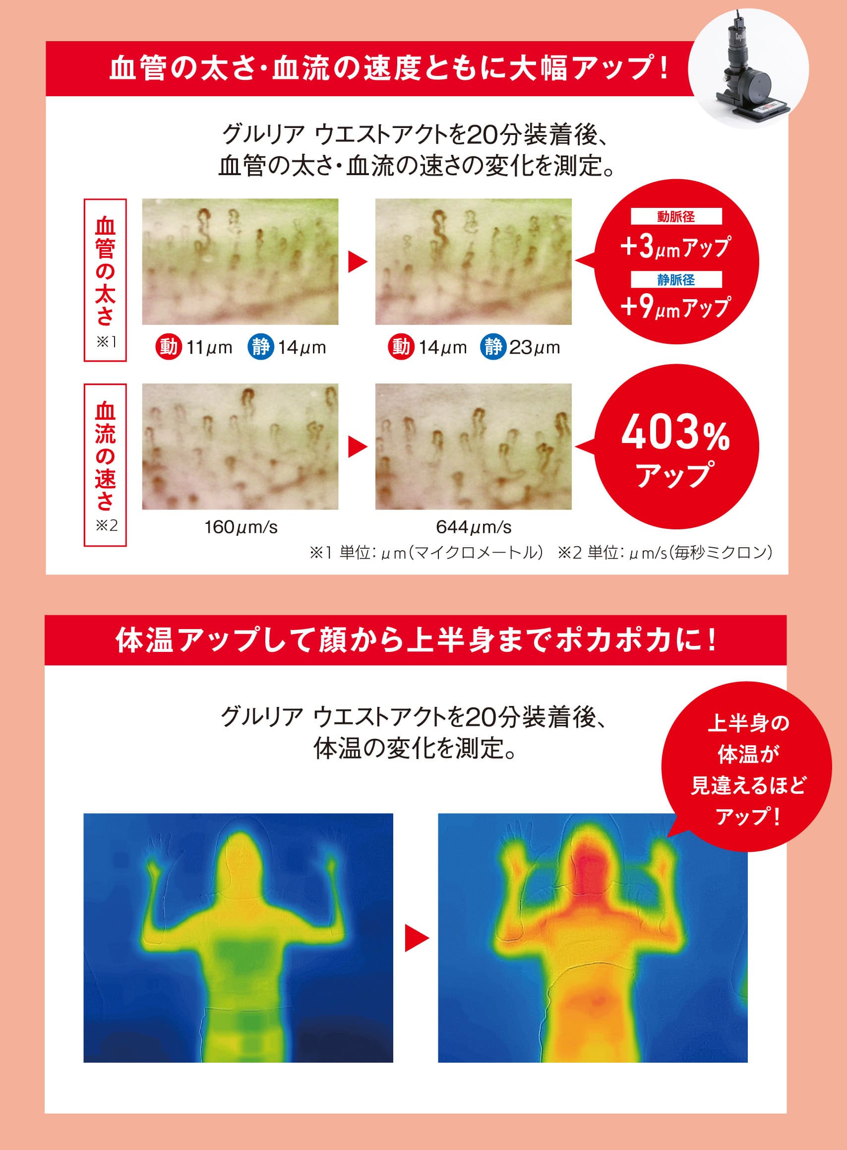 血管の太さ・血流の速度ともに大幅アップ!体温アップして顔から上半身までポカポカに!