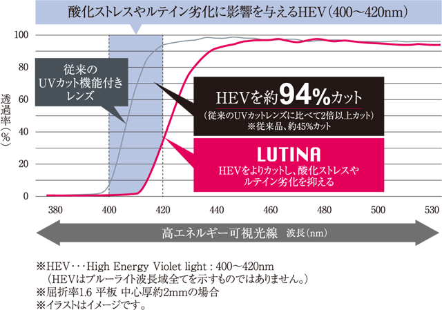 酸化ストレスやルテイン劣化に影響を与えるHEV（High Energy Violetlight）