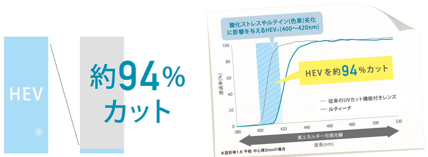 約94%カット