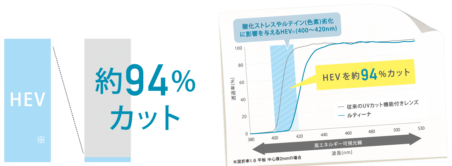 約94％カット