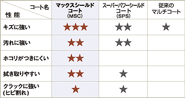 コーティング性能比較