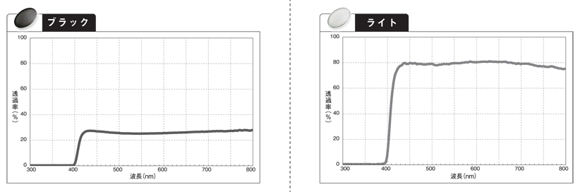 カラー分光透過率曲線