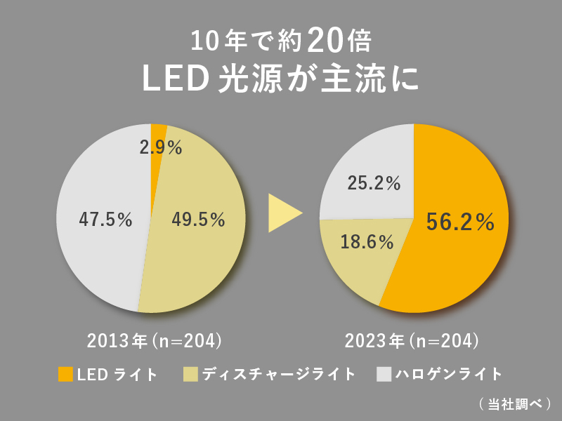 10年で約20倍LED光源が主流に