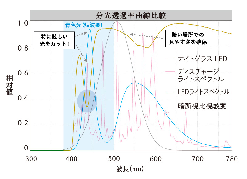 分光透過率曲線比較