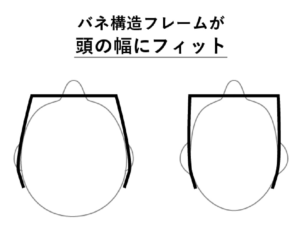 バネ構造フレームが頭の幅にフィット