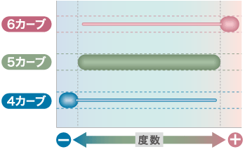 カーブは5タイプ