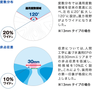 複合ワイドエリア設計の説明