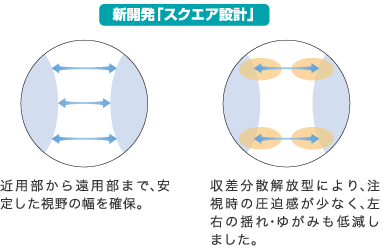 スクエア設計の説明