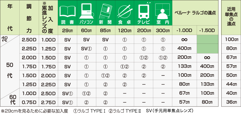 タイプ別の明視域と視野の奥行きによる選択目安
