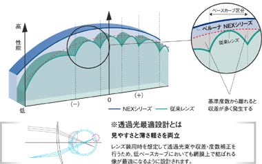 「全度数最適設計+透過光最適設計」の説明図