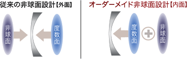 非球面の説明