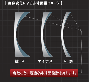 度数変化による非球面量イメージ