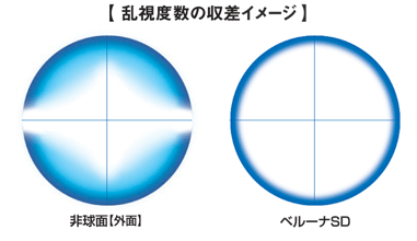 【 乱視度数の収差イメージ 】