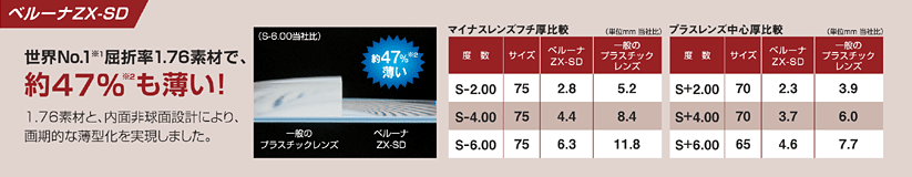 世界No.1 ※1 屈折率1.76素材で、約47% ※2 も薄い!