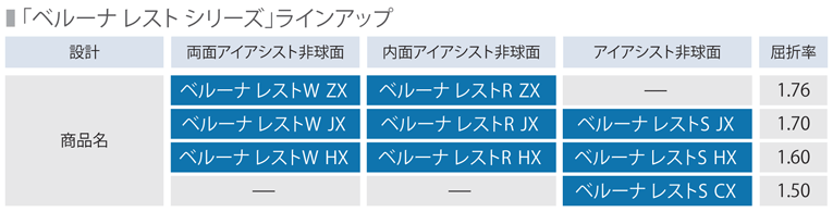 「 ベルーナ レスト シリーズ」ラインアップ