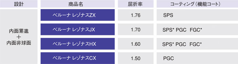 ベルーナレゾナス 商品ラインナップ