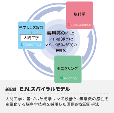 E.N.スパイラルモデル