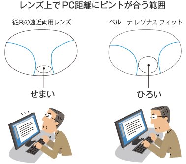 PC距離視線移動計測の比較