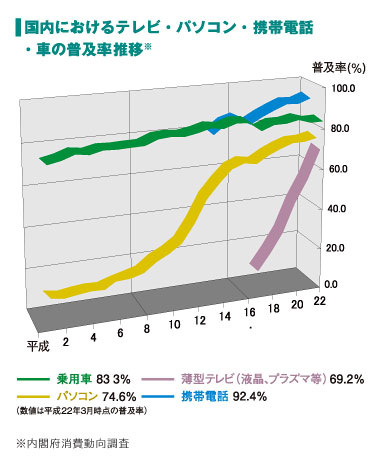 国内におけるテレビ・パソコン・携帯電話・車の普及率推移