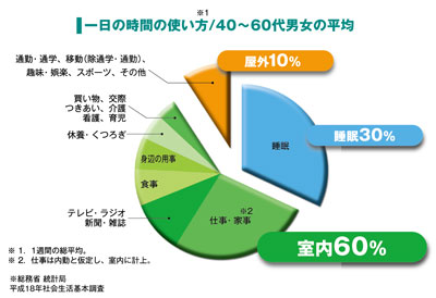 一日の時間の使い方