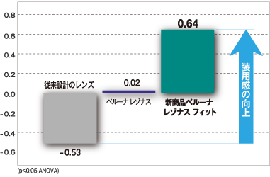 室内距離使用時における脳の喜び（装用感）