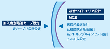 新非球面技術「MC法」の説明図