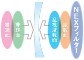 「NEXフィルター」の説明図
