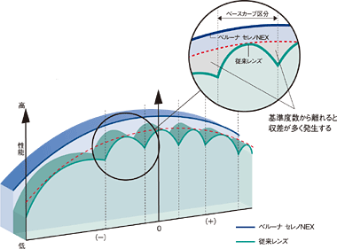 「全度数最適設計+透過光最適設計」の説明図