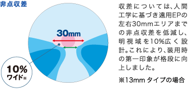 非点収差