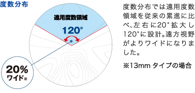 度数分布