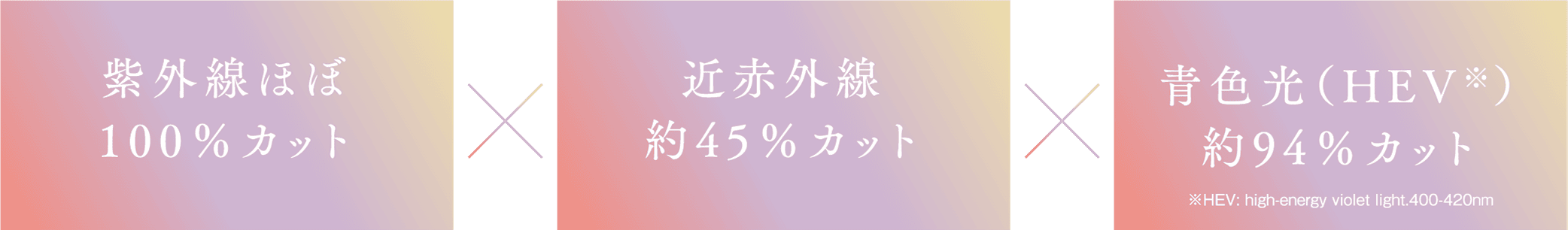 紫外線ほぼ100%カット 近赤外線約50%カット 青色光(HEV※)約94%カット