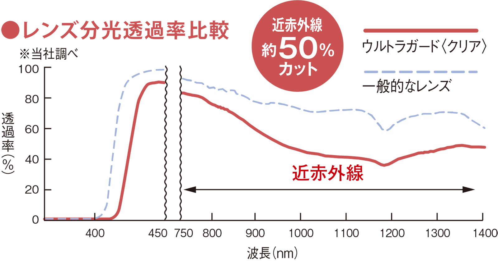 紫外線+近赤外線をブロック