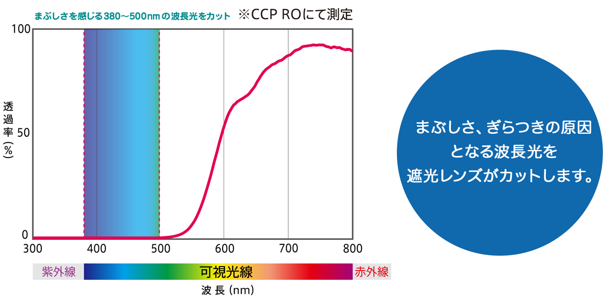 紫外線（ＵＶ）の眼への影響とその対策