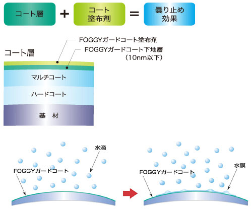 曇りにくいレンズの実力