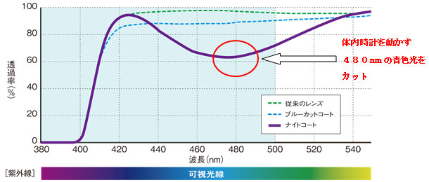 快適な睡眠をサポートするコーティング「ナイトコート」 （新設計両面累進：ベルーナ　セレノネオＷ　同時紹介）