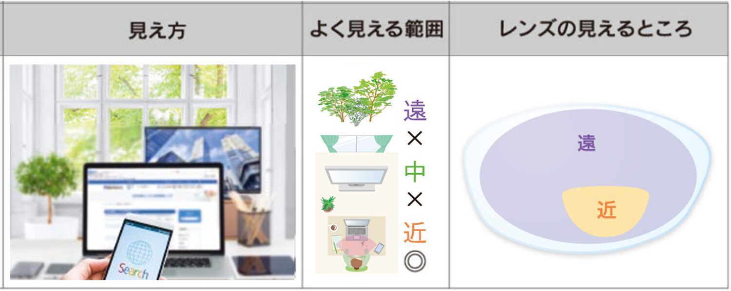 二重焦点の老眼鏡について、見え方、よく見える範囲、レンズの見えるところを表した図