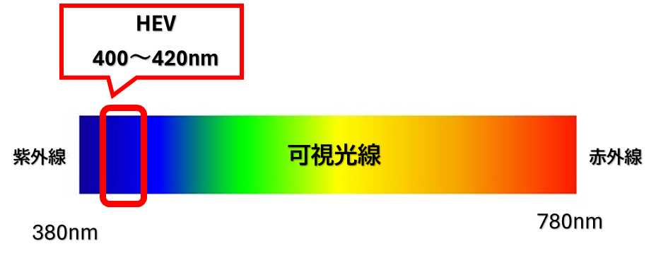 可視光線の中のHEVの波長を表す図
