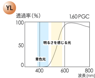CCP　YLの分光透過率曲線