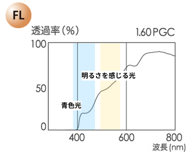 CCP400　FLの分光透過率曲線