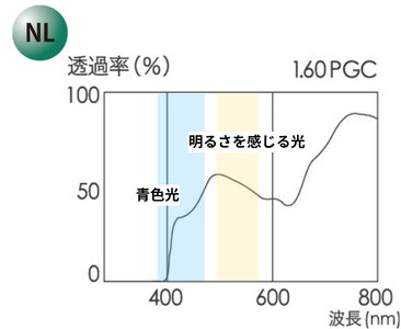 CCP400　NLの分光透過率曲線